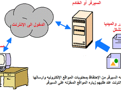 ما هى الإستضافه والسيرفرات ؟