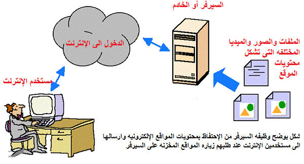 ما هى الإستضافه والسيرفرات ؟